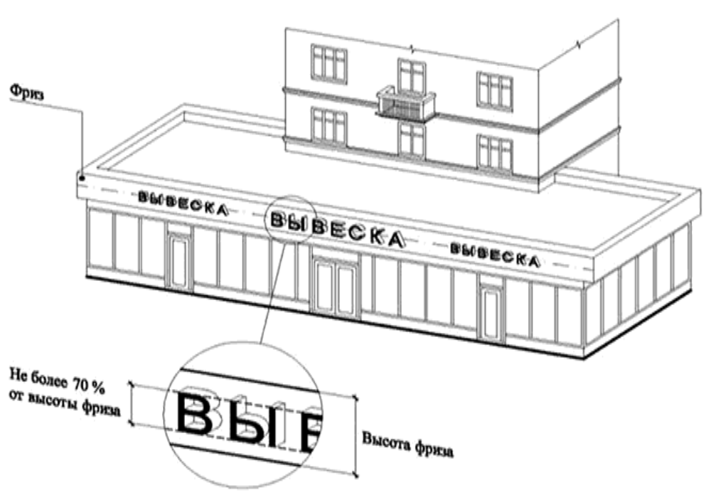 Правила размещения вывесок на фризе — схема